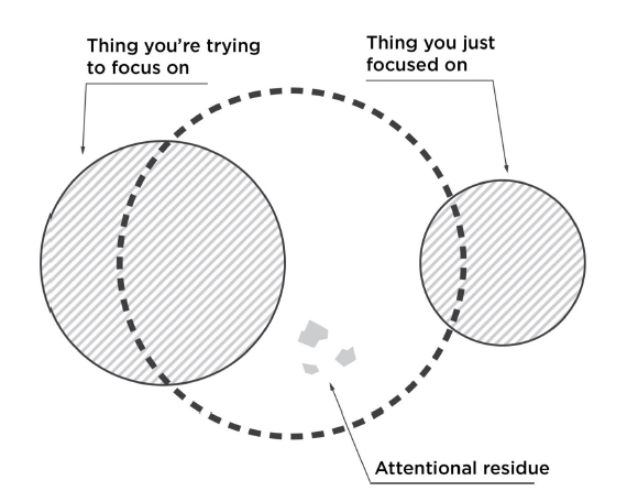 attentional space is limited and prone to attentional residue2024-12_26-1.png