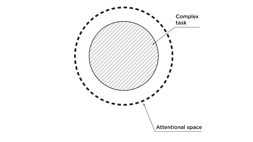 attentional space is limited and prone to attentional residue2024-12_26.png